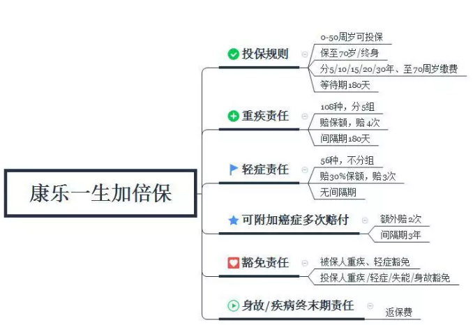 康樂(lè)一生加倍保，值得買嗎？