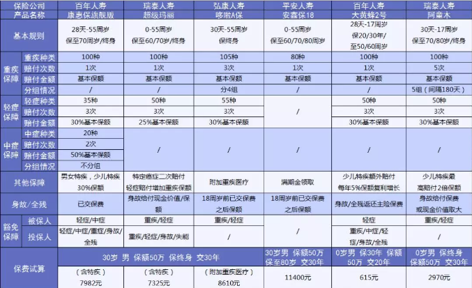 6大熱門重疾測評：總有一款適合你