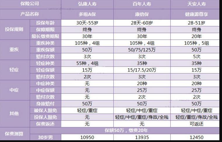 三款多次賠付的重疾險對比，總有一款適合你