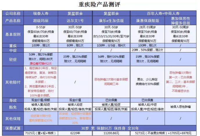 超級瑪麗重疾險該不該買？