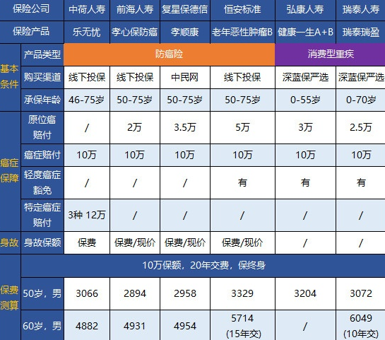 終身防癌險(xiǎn)怎么配備？這幾款可以試試