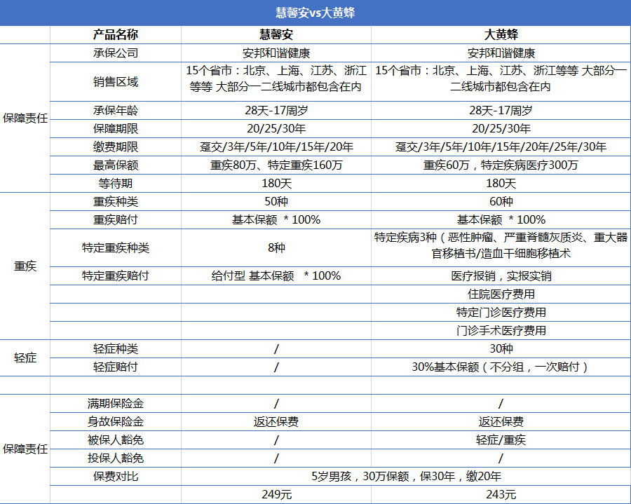 重疾險產品慧馨安和大黃蜂哪個好？