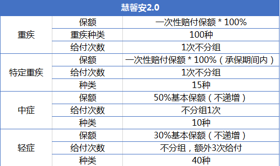 重疾險產品慧馨安和大黃蜂哪個好？