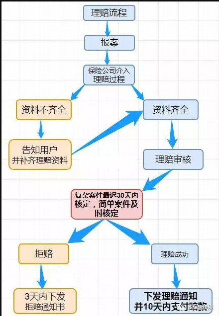 哪家保險公司理賠最快