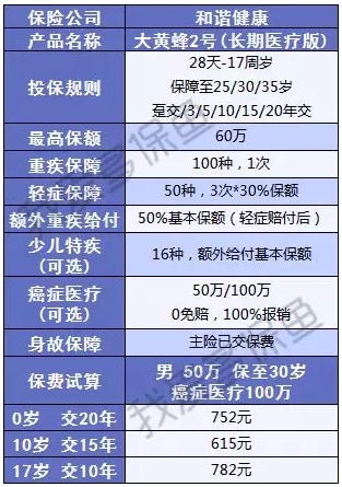 附加百萬醫(yī)療的重疾險值得選嗎