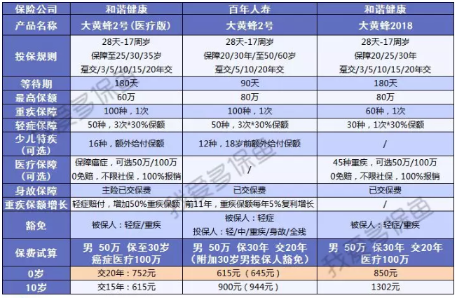 附加百萬醫(yī)療的重疾險值得選嗎