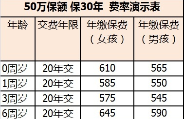 購買中荷童樂保少兒重疾險(xiǎn)要多少錢