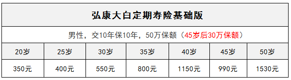 弘康大白定期壽險怎么樣？有什么特點