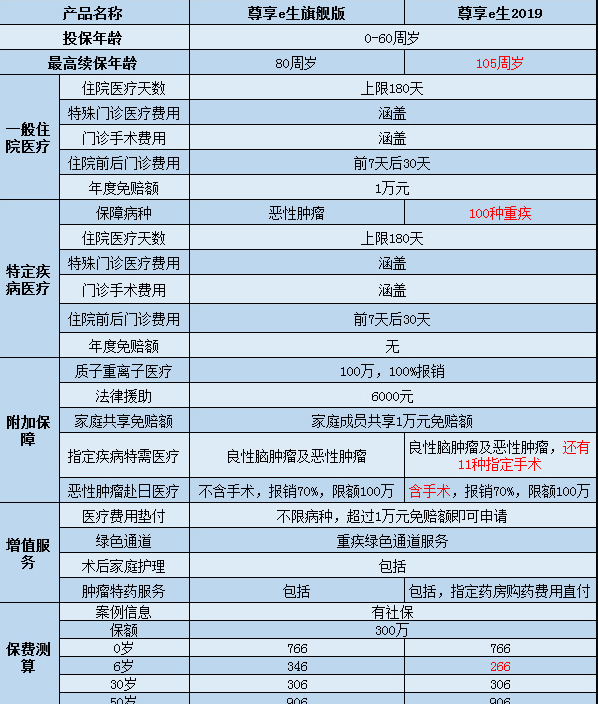  尊享e生2019怎么樣？值不值得購買