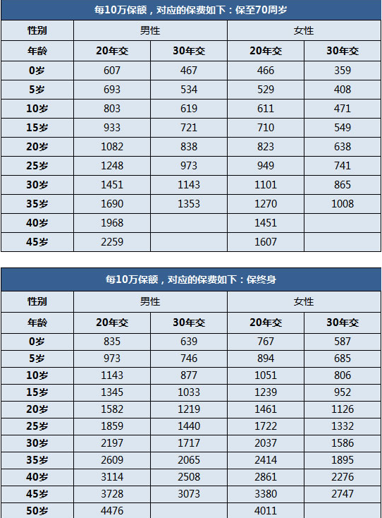 光大永明嘉多保一年保費需要多少