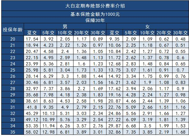 大白定期壽險每年的保費需要交多少