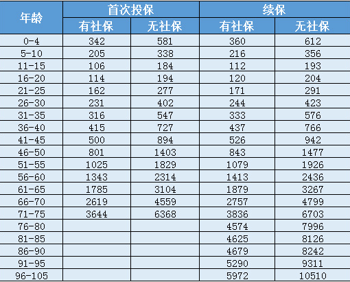 天安人壽惠醫(yī)保防癌版怎么樣？一年要交多少保費