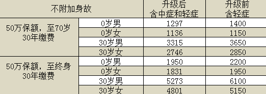 百年康惠保旗艦版重疾險(xiǎn)怎么樣？有什么特點(diǎn)