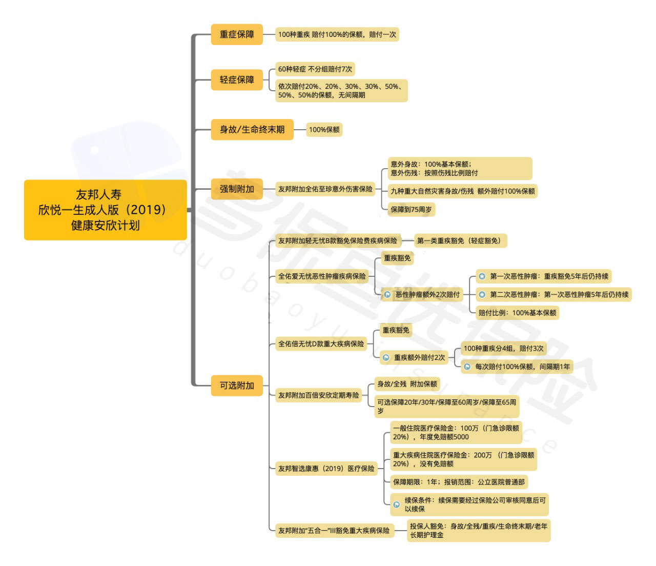  友邦欣悅一生成人版2019怎么樣？有什么特點