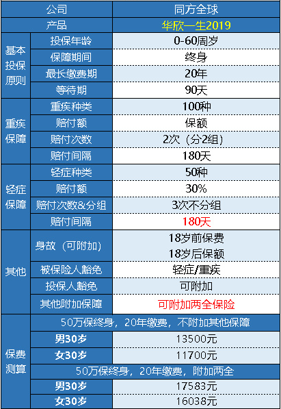 同方全球華欣一生重疾險(xiǎn)怎么樣 值得買嗎