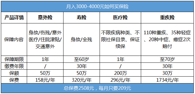 月入三四千的年輕人需要買哪些保險？