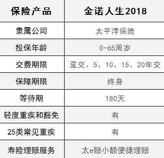  太平洋金佑人生2018怎么樣 值不值得買？