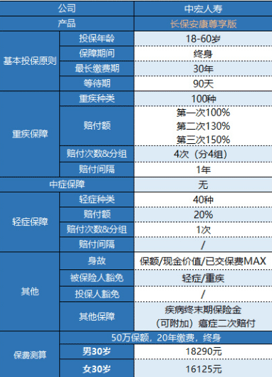 中宏長保安康尊享版怎么樣 值得買嗎？