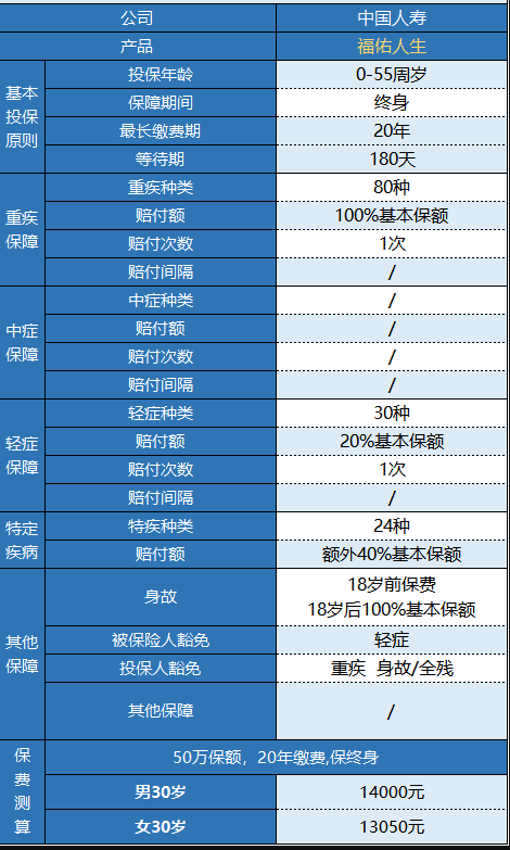 國(guó)壽福佑人生重疾險(xiǎn)怎么樣 值得買嗎？