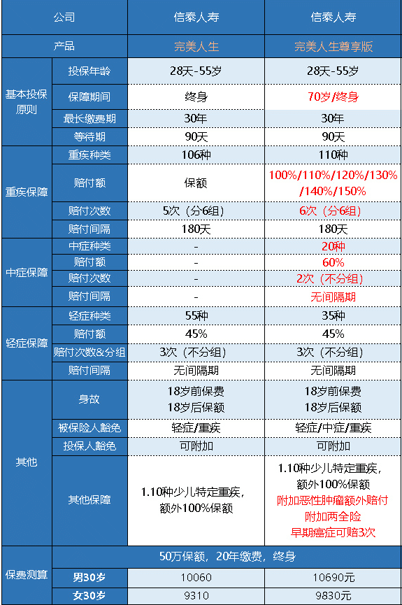  完美人生守護(hù)尊享版重疾險(xiǎn)怎么樣 值不值得買？