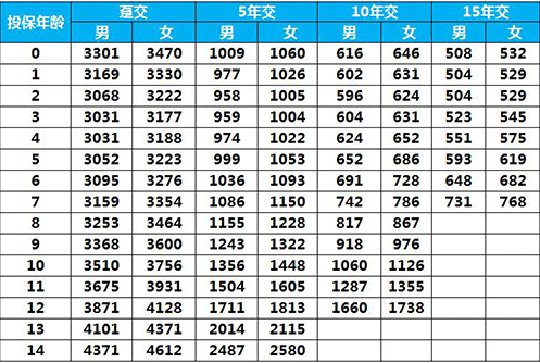 太平E寶無憂兒童重疾險怎么樣 值得買嗎？