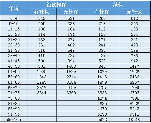 天安人壽惠醫(yī)保防癌版怎么樣？