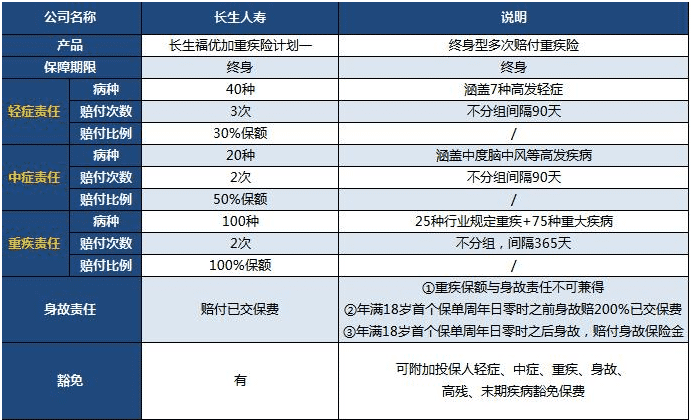  長生福優(yōu)加重疾險值得買嗎？