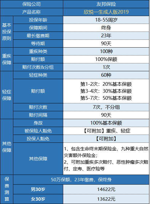 友邦欣悅一生成人版2019重疾險(xiǎn)怎么樣？