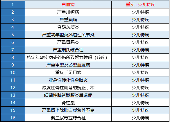 新華金色陽光少兒重疾險怎么樣？