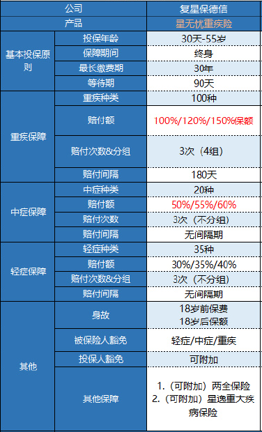 復(fù)星保德信星無憂重疾險怎么樣?