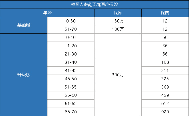 橫琴藥無憂醫(yī)療險怎么樣？