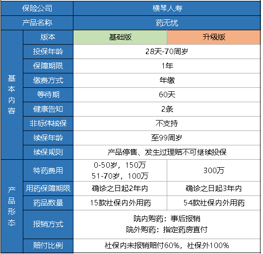 橫琴藥無憂醫(yī)療險怎么樣？