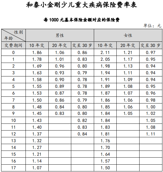 小金剛少兒重疾險(xiǎn)具體保障哪些方面？