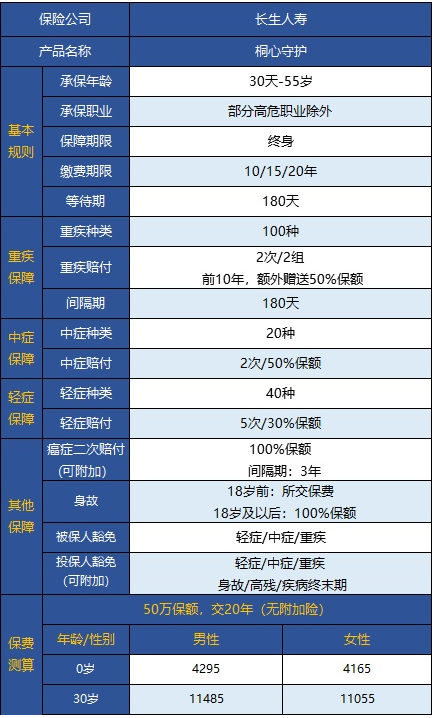  桐心守護重大疾病險值不值得購買？