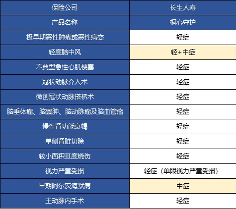  桐心守護重大疾病險值不值得購買？