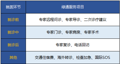 保險(xiǎn)附加的就醫(yī)綠色通道靠譜嗎？