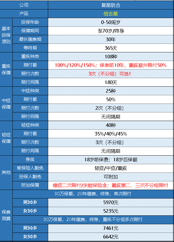 復(fù)星倍吉星重疾險(xiǎn)怎么樣 值不值得購買？