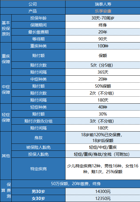 瑞泰樂享安康重疾險(xiǎn)值不值得買？