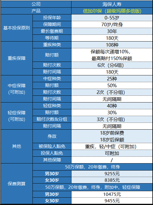  海保人壽的倍加爾保重疾險怎么樣？