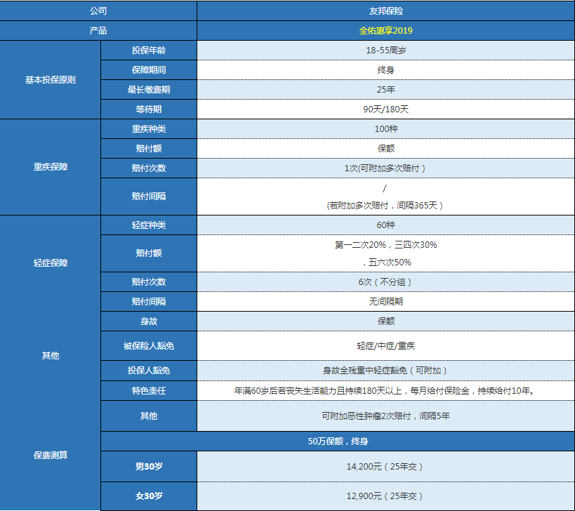 友邦全佑惠享2019版怎么樣 值不值得購買？