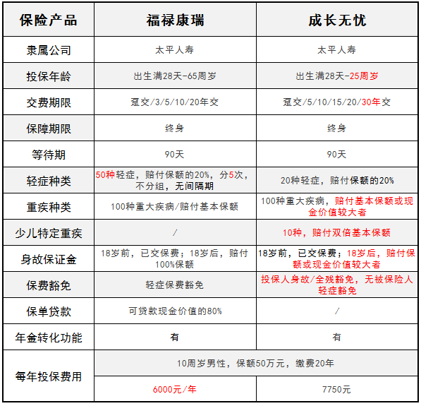 太平人壽旗下的福祿康瑞和成長無憂 哪一款更好？