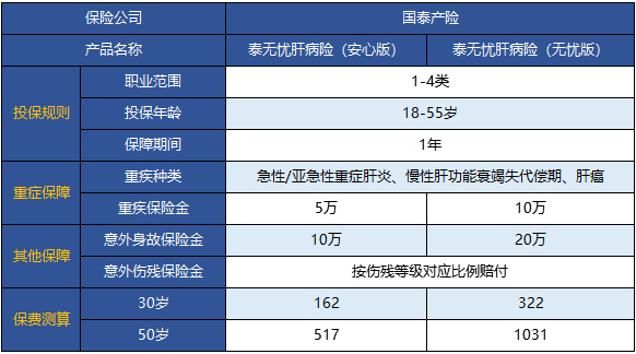  國泰泰無憂肝病險怎么樣 值不值得買？