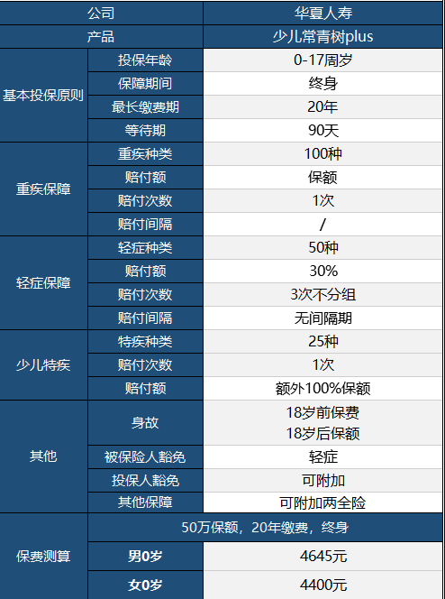 華夏常青樹少兒plus怎么樣 具體保障哪些？