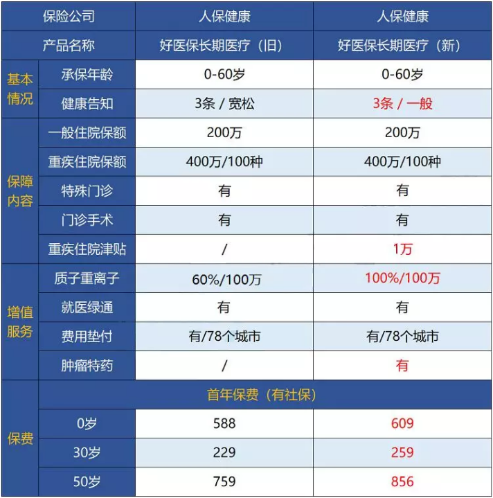 支付寶好醫(yī)保·長期醫(yī)療升級了，究竟做了哪些調整？