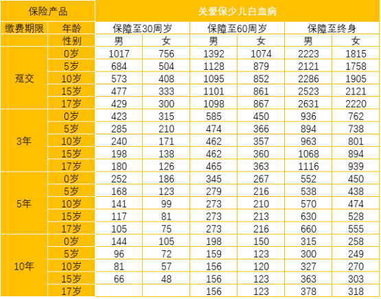 太平洋關(guān)愛(ài)保少兒白血病疾病保險(xiǎn)怎么樣 值不值得買(mǎi)？
