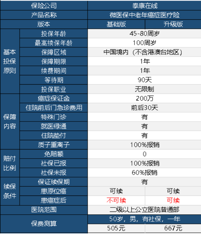 微醫(yī)保中老年防癌險(xiǎn)升級(jí)版怎么樣 值不值得購買？