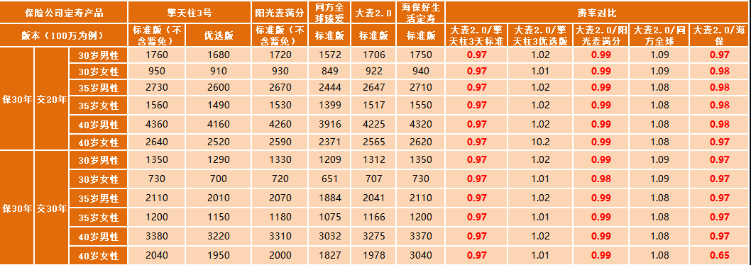 華貴大麥定期壽險2.0怎么樣 值不值得買？