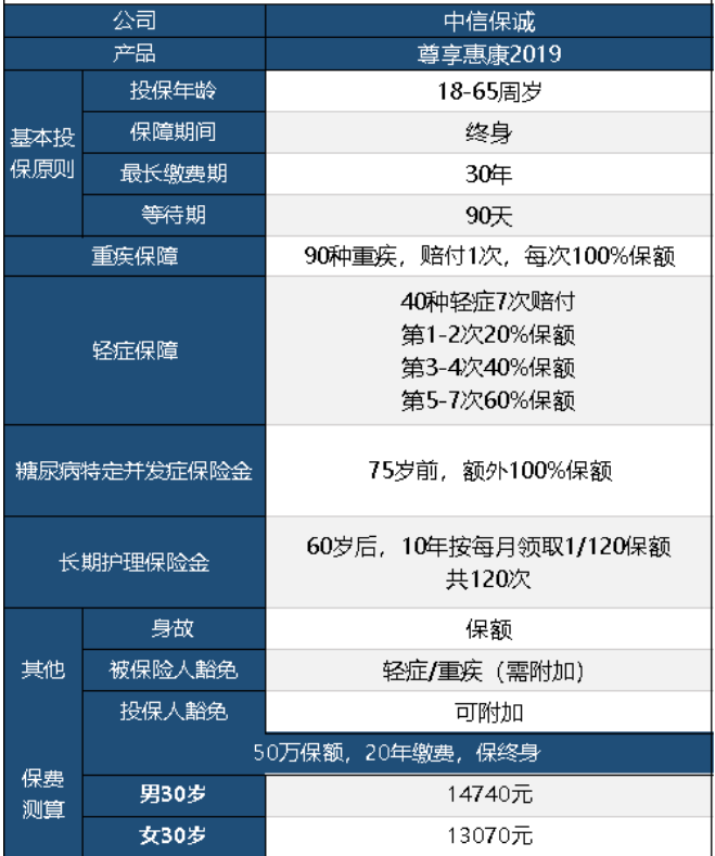 中信保誠(chéng)尊享惠康2019怎么樣 值不值得買？